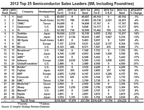 表1 世界半導体2012年ランキング(確定値) 出典:IC Insights