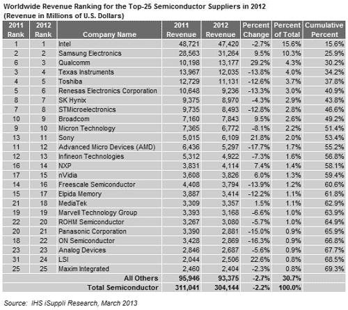 表1 2012年の世界半導体売上確定ランキング 出典:IHSグローバル