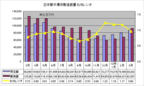 図1 日本製半導体製造装置の受注額・販売額・B/Bレシオ 出典:SEAJ