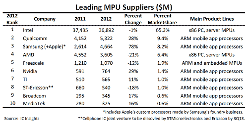 表1 世界MPU販売額ランキング 出典:IC Insights