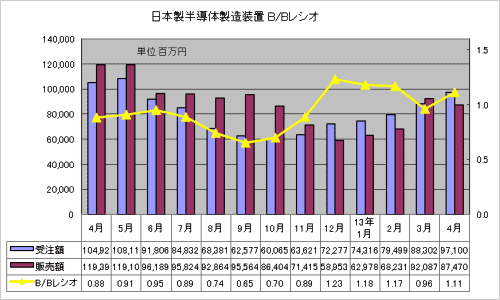 図1 日本製半導体製造装置の受注額・販売額・B/Bレシオ 出典:SEAJ