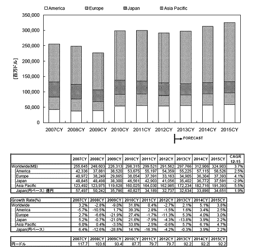 図1 WSTSの今年の半導体の見通しは2.1%増 出典WSTS