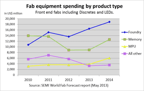 図1　今年の設備投資は2%増だが14年は23%以上に増える見込み　出典：SEMI