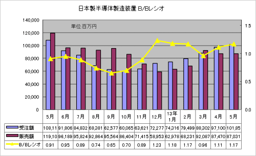 図1 日本製半導体製造装置の受注額・販売額・B/Bレシオ 出典:SEAJ