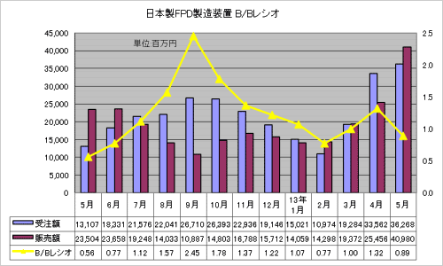 図2　日本製FPD製造装置の受注額・販売額・B/Bレシオ　出典：SEAJ