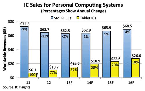 図1　タブレットを含む全パソコン用半導体ICの市場予測　出典：IC Insights