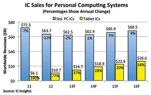 図1 タブレットを含む全パソコン用半導体ICの市場予測 出典:IC Insights
