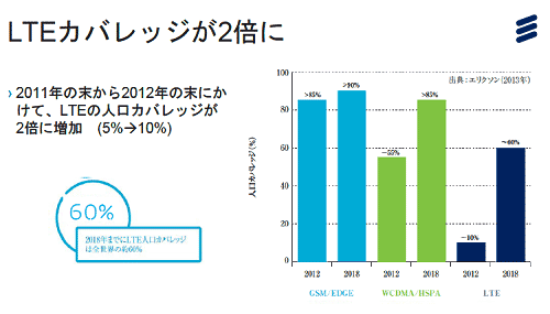 32018ǯˤLTE͸60%򥫥СŵEricsson