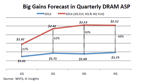 図1 DRAMの平均単価が上昇 出典:IC Insights