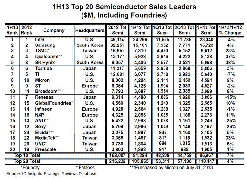 表1 2013年上半期の世界半導体トップ20社 出典:IC Insights