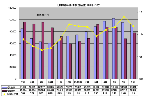 図1 日本製半導体製造装置の受注額・販売額・B/Bレシオ 出典:SEAJ