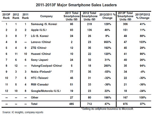 表1 世界のスマートフォン出荷台数ランキング(数字は百万台) 出典:IC Insights