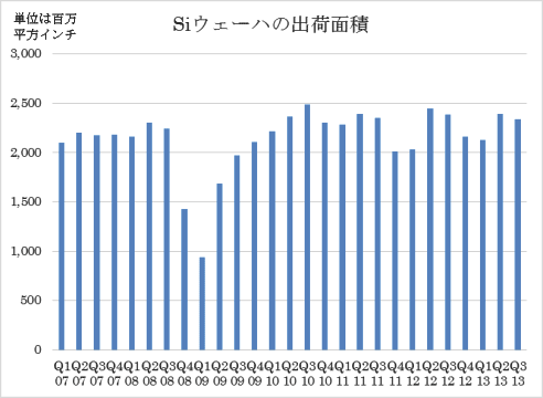 図1 シリコンウェーハ出荷面積の推移 出典:SEMI