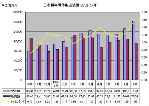 図1 日本製半導体製造装置の受注額・販売額・B/Bレシオ 出典:SEAJ