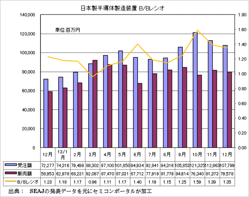 図1 半導体製造装置は好調続く 出典:SEAJ