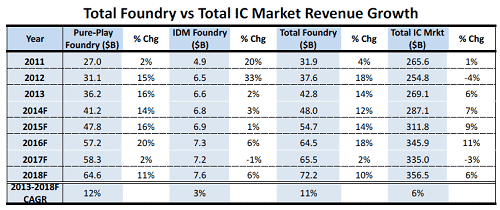 表1 ファウンドリの2018年までの成長率 出典:IC Insights