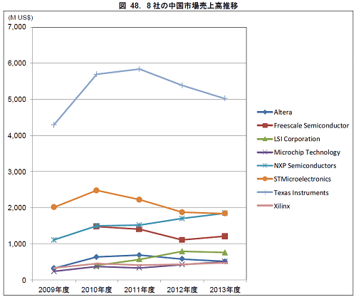図2　中国でのTIの売り上げは最大だが低下気味　出典：キャップインターナショナル