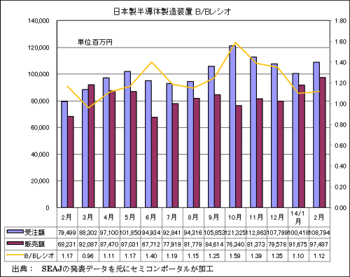 図1 日本製半導体製造装置の受注額・販売額・B/Bレシオ 出典:SEAJ