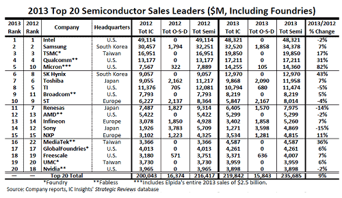 表1 確定した2013年世界半導体トップ20社ランキング 出典: IC Insights