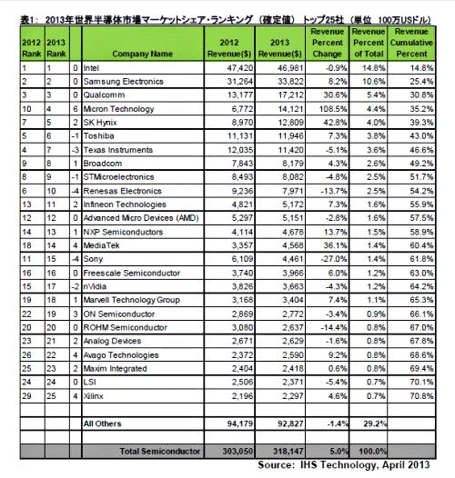 表1 世界半導体企業のトップ25社ランキング 出典:IHS Technology