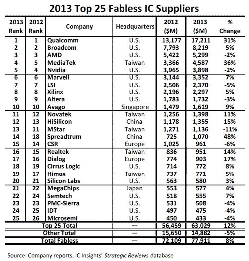 表1 2013年世界ファブレス半導体トップ25社 出典:IC Insights