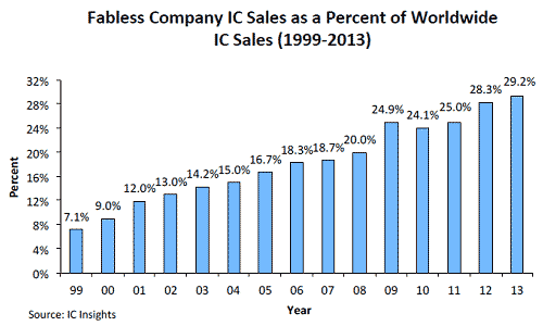 図1　全IC産業に対するファブレス産業の比率は増加傾向　出典：IC Insights