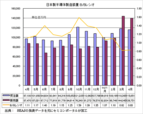 図1 日本製半導体製造装置の受注額・販売額・B/Bレシオ 出典:SEAJ