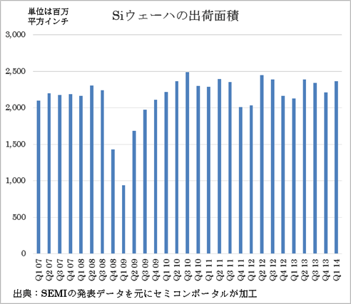 図1 シリコンウェーハ面積の推移 出典:SEMI