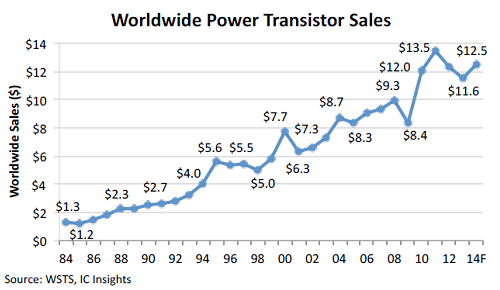 図1 パワートランジスタの推移 販売額の単位は10億ドル 出典:IC Insights