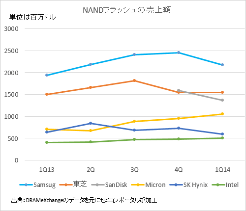図1 世界のNANDフラッシュ売り上げの推移 出典:DRAMeXchangeのデータを元にセミコンポータルが加工