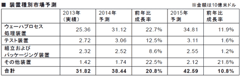 表1 半導体製造装置の市場予測 出典:SEMI