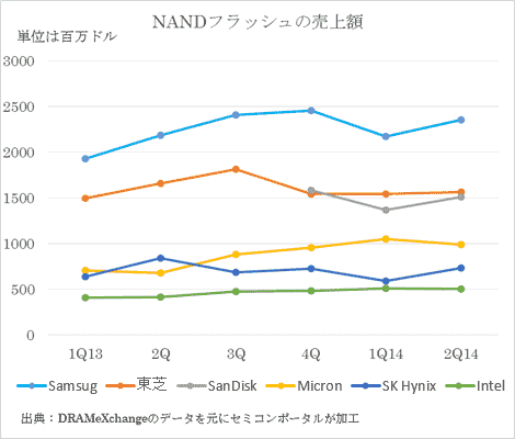 図1 トップ6社のNANDフラッシュ売り上げ 出典:DRAMeXchange