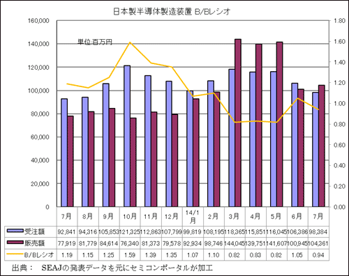 図1 日本製半導体製造装置の受注額・販売額・B/Bレシオ 出典:SEAJ