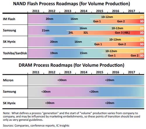 図1 NANDフラッシュとDRAMの各社ロードマップ 出典:IC Insights