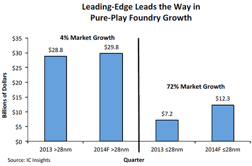 228nmʲΥץΡɤ2014ǯ72%ĹŵIC Insights