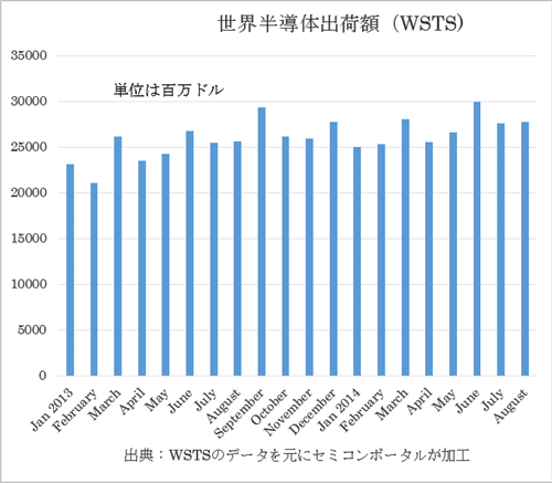 図1 世界半導体出荷額の推移 3、6、9、12月にピークが来る 出典:WSTSのデータを元にセミコンポータルが加工