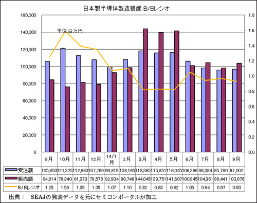 図1 日本製半導体製造装置の受注額・販売額・BBレシオ 出典:SEAJ
