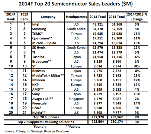 表1 2014年世界半導体トップ20社ランキング 出典:IC Insights
