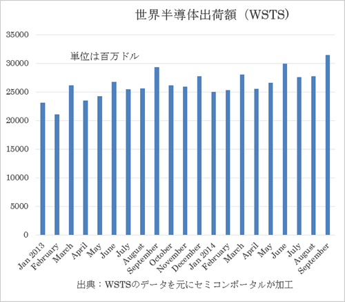 図1 世界半導体売上額の推移 出典:WSTS
