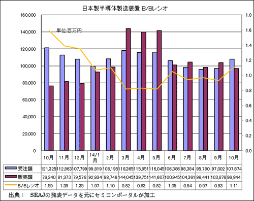 図1 日本製半導体製造装置の受注額・販売額・BBレシオ 出典:SEAJ
