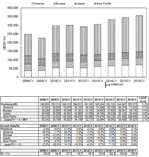 図1 2014年は9%増の上方修正 出典:WSTS