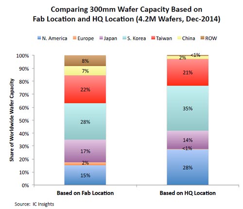 図1 300mmウェーハの地域別シェア 2014年12月現在 出典:IC Insights