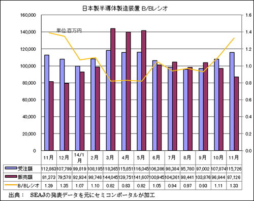 図1 日本製半導体製造装置の受注額・販売額・B/Bレシオ 出典:SEAJ