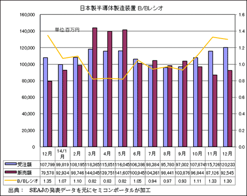 図1 日本製半導体製造装置の受注額・販売額・B/Bレシオ 出典:SEAJ