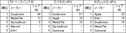 表1 2014年第3四半期におけるAPUとLTEモデムのトップ5ランキング ただし、4位、5位のシェアは明らかにしていない 出典:Strategy Analytics