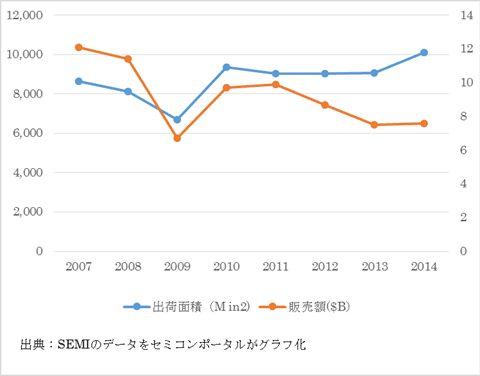図2　シリコンウェーハの出荷面積(青)と販売額(オレンジ)　左の軸が出荷面積を表し単位は百万平方インチ、右の軸は販売額を表し単位は10億ドル　出典：SEMIのデータをセミコンポータルがグラフ化