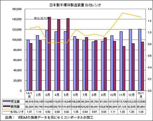 図1　日本製半導体製造装置の受注額･販売額･B/Bレシオ　出典：SEAJ