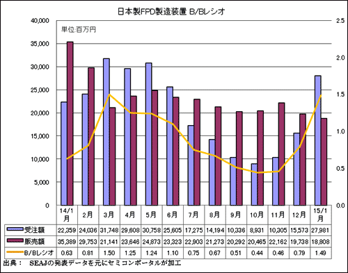 図2　日本製FPD製造装置の受注額･販売額･B/Bレシオ　出典：SEAJ