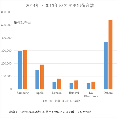 図1 スマホの出荷台数トップ5社 出典:Gartnerの発表した数字を元にセミコンポータルが作成