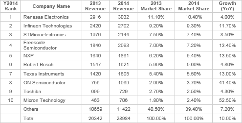 表1 2014年クルマ用半導体ランキング 売上額の単位は百万ドル 出典:IHS